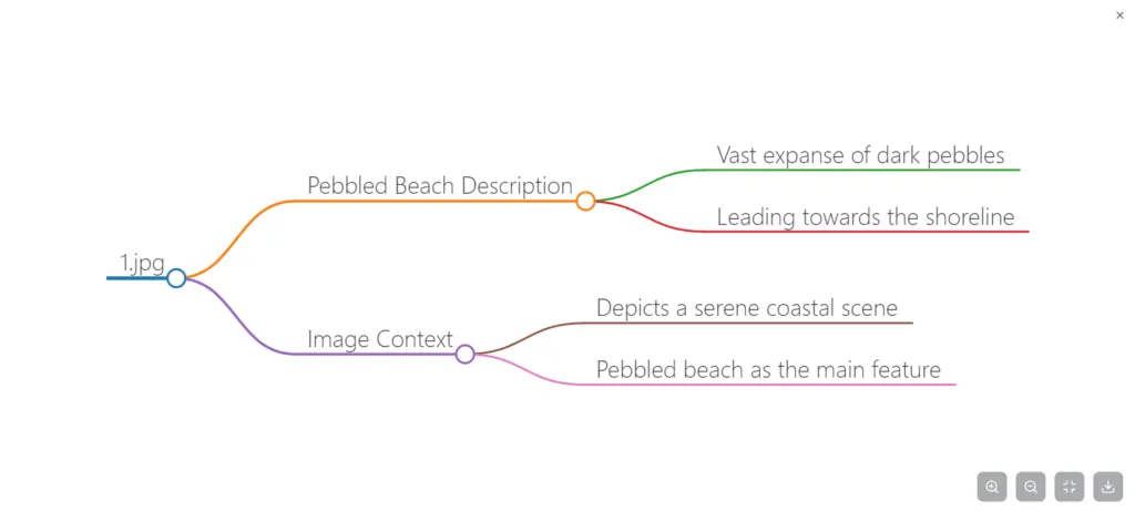 L'IA crée une ébauche de carte mentale. Vérifiez les nœuds et les branches pour vous assurer qu'ils reflètent l'intention de l'image.