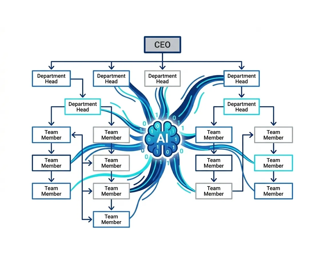AI Organizational Chart Maker
